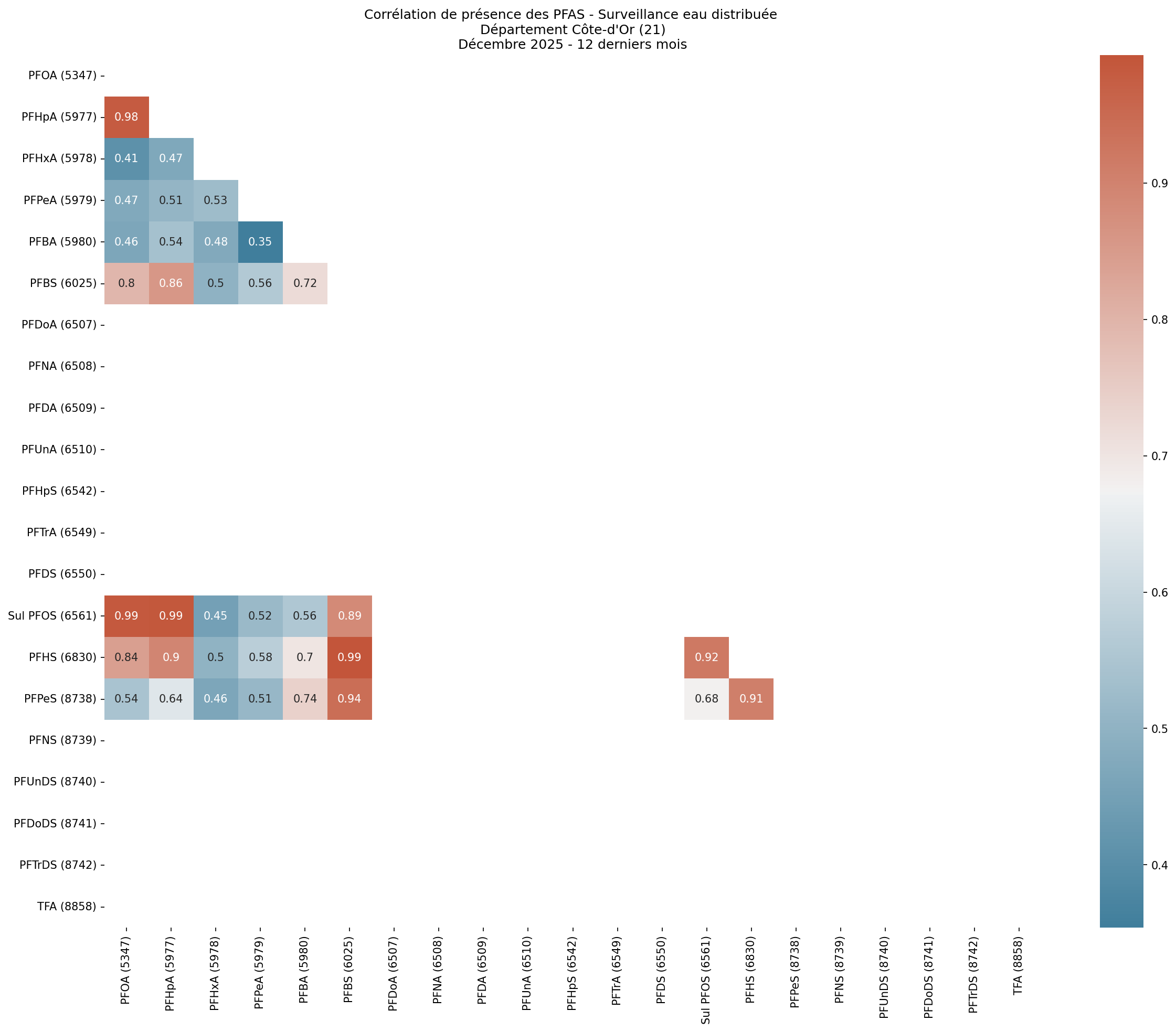 Analyses au niveau départemental
